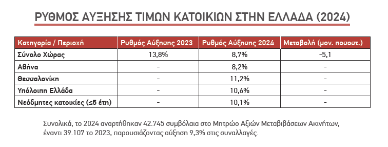 ανασκόπηση της ελληνικής αγοράς ακινήτων 2024